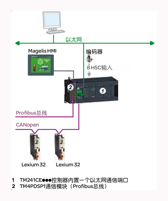 伺服電機