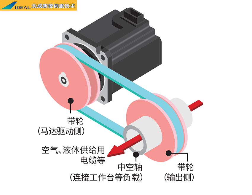 伺服電機